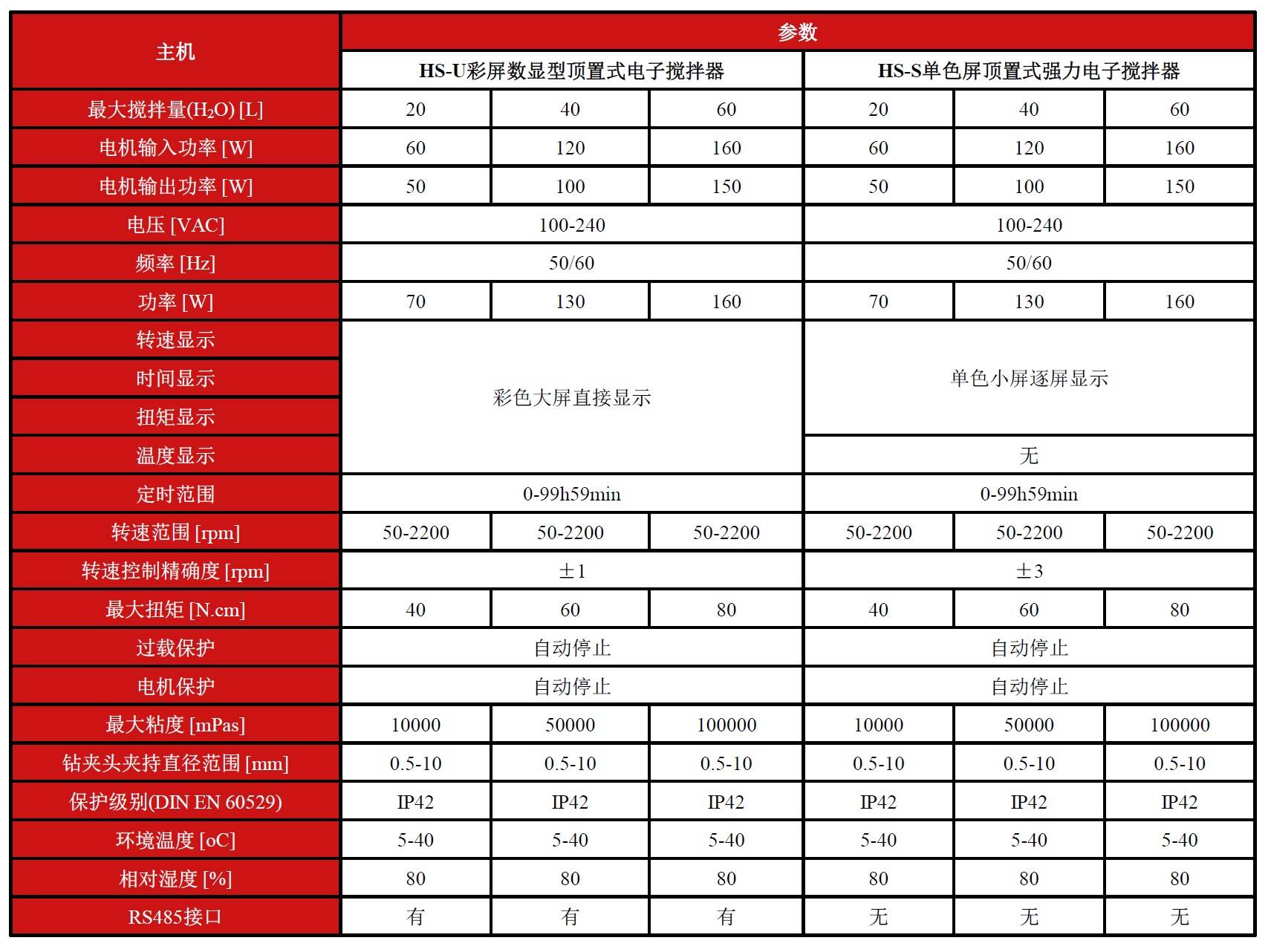 HS-S电动搅拌器顶置式类型|立式搅拌器|不锈钢搅拌器|机械搅拌器