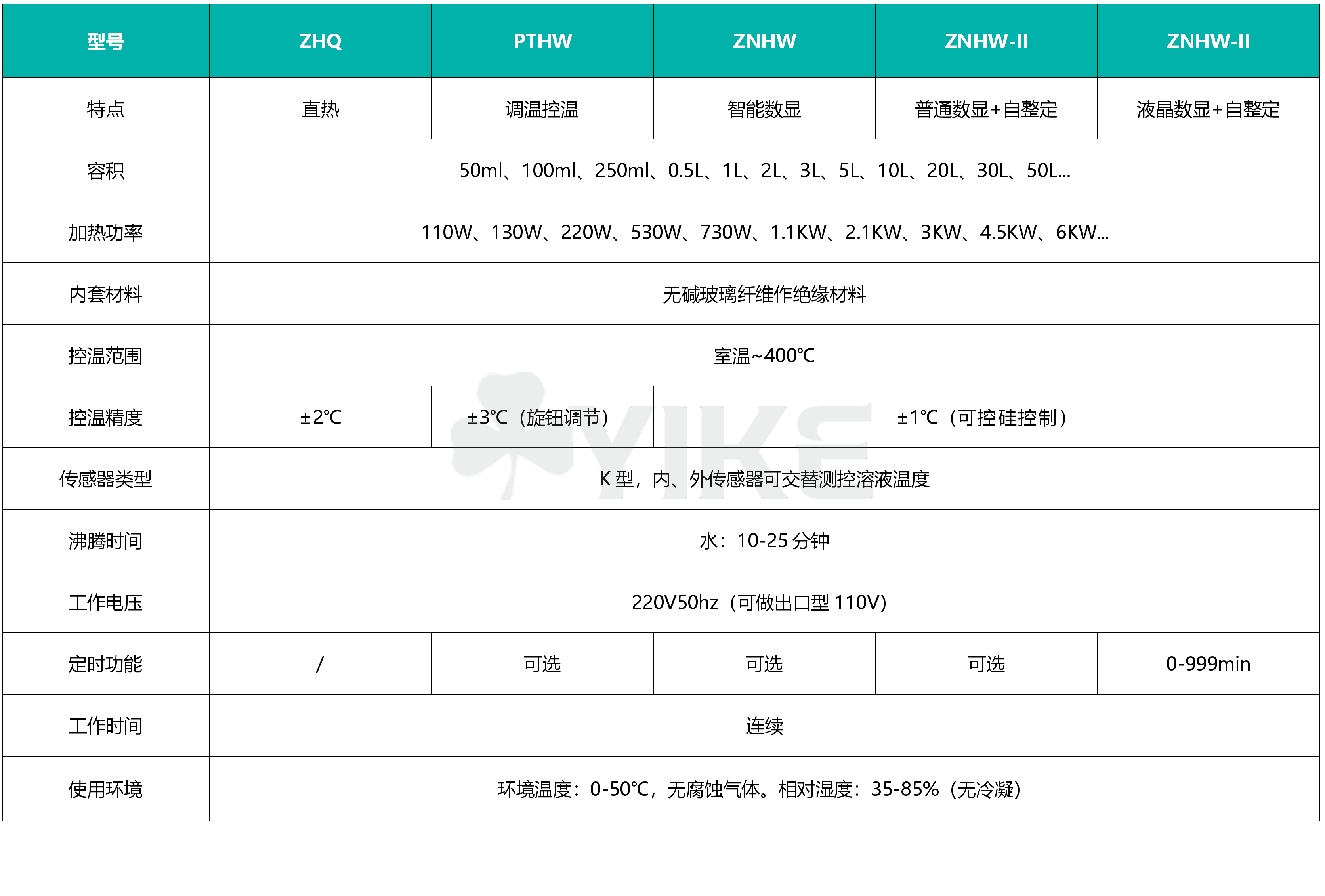 ZNHW智能数显加热保温套|恒温电热套技术参数|调温电热套售后维修|恒温电热套参数