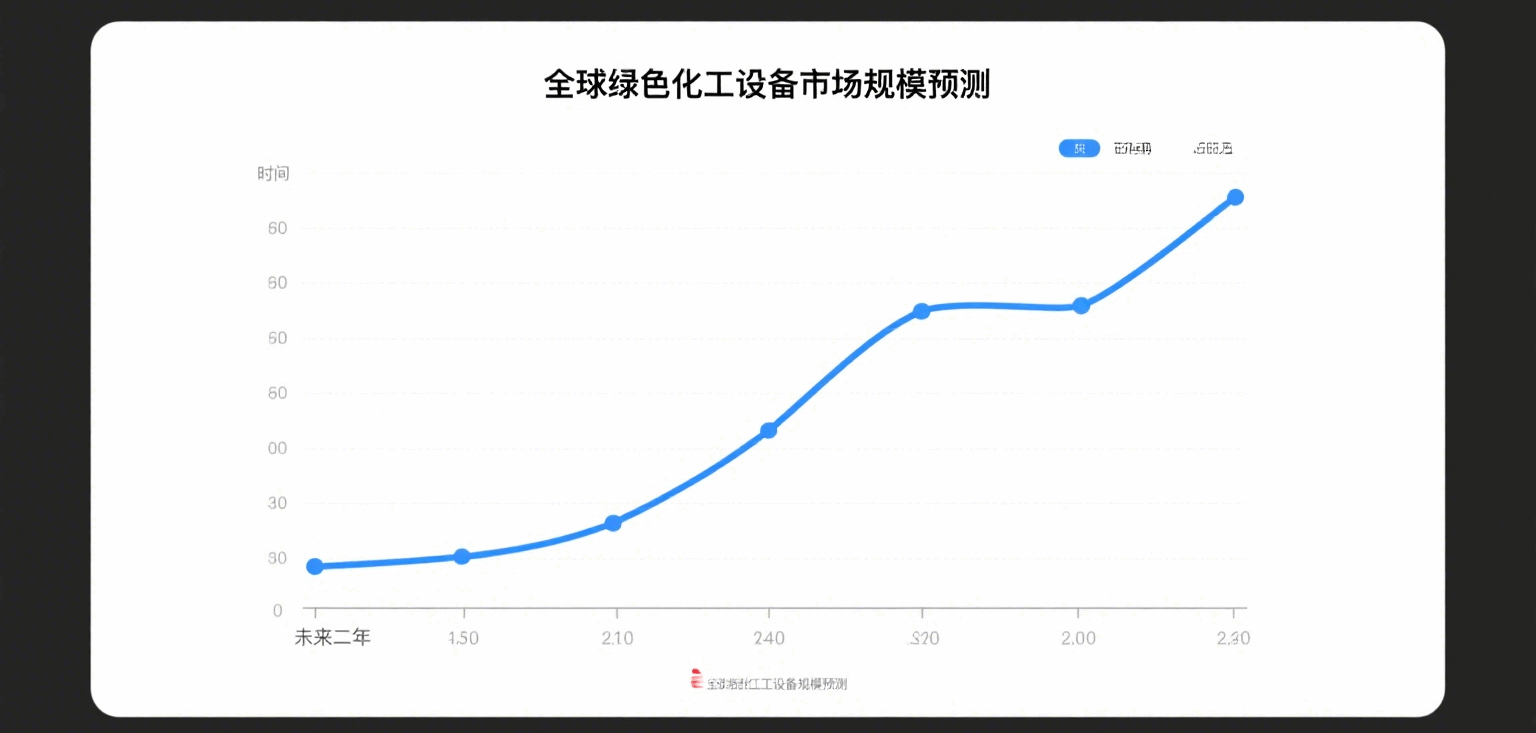 全球绿色化工设备市场规模预测曲线图