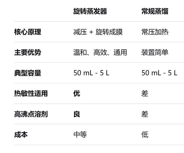 旋转蒸发器和其他蒸发器的比较